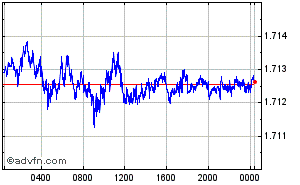 British Pound - Singapore Dollar Intraday Forex Chart